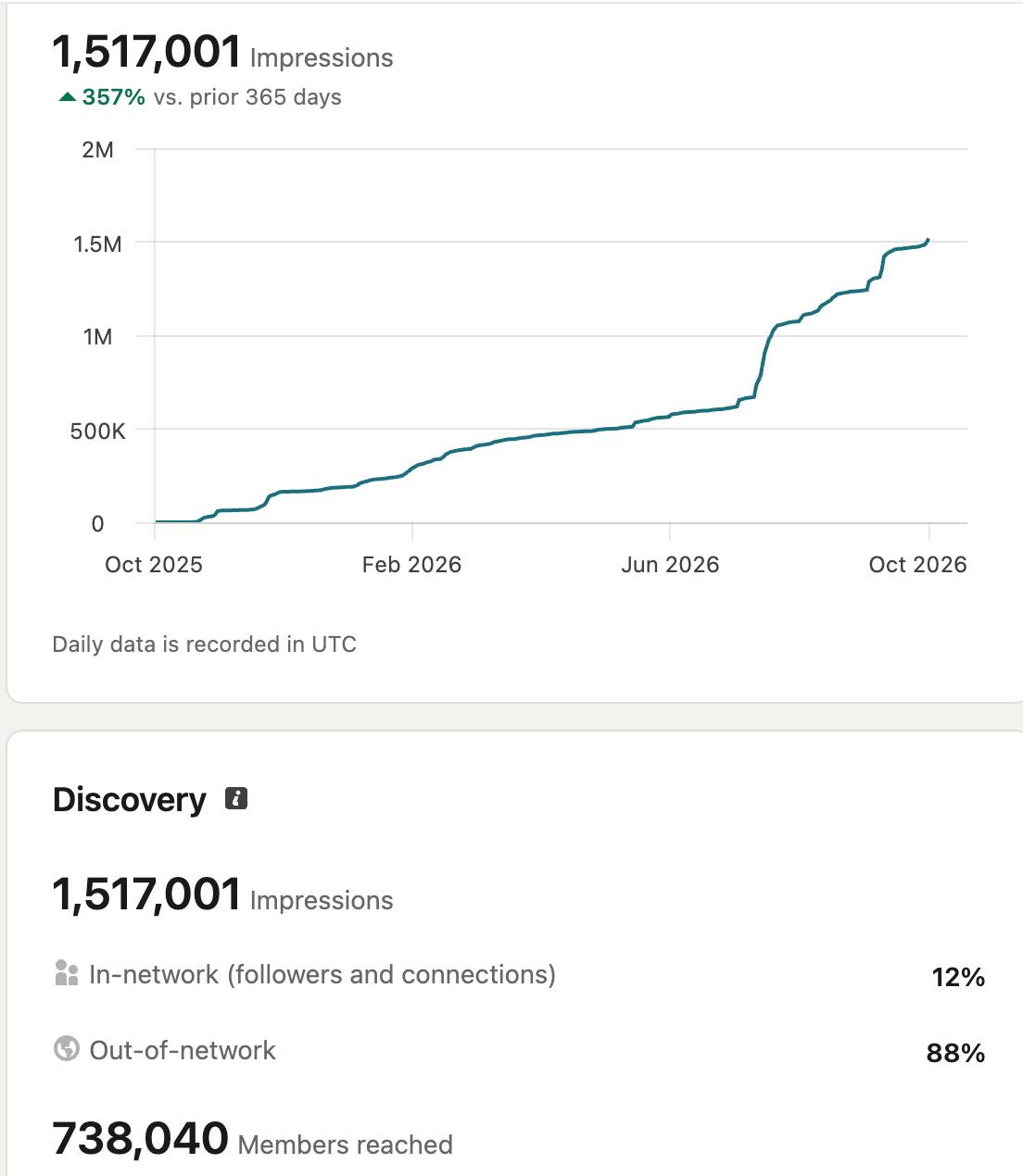 LinkedIn analytics: 1,517,001 impressions and 738,040 members reached