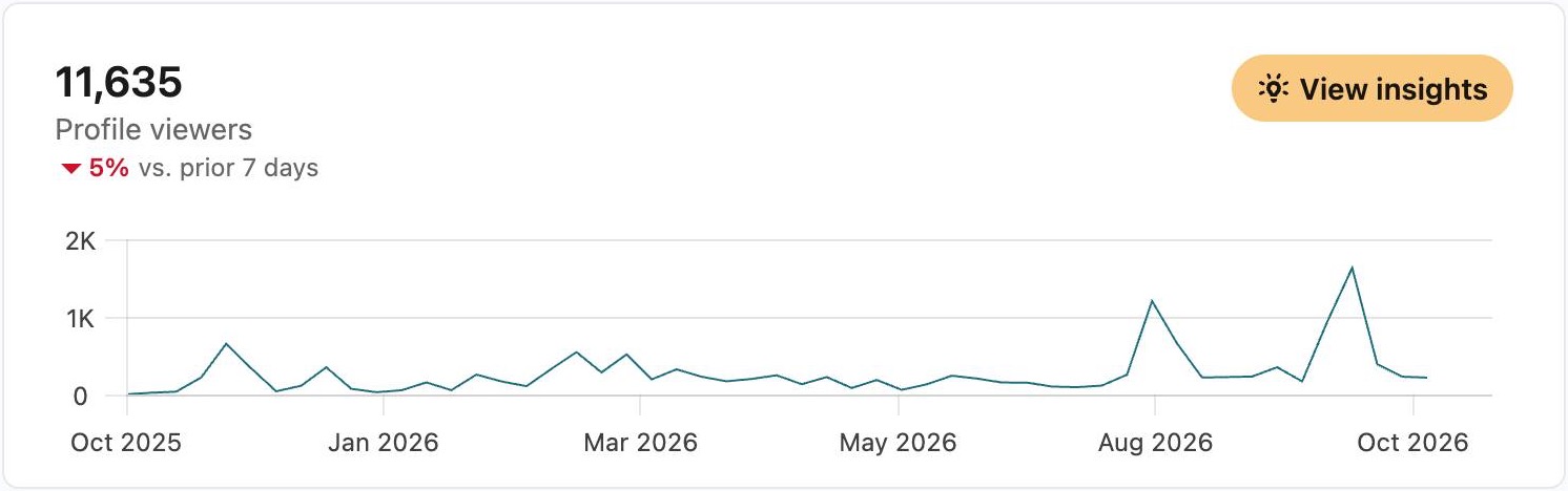 LinkedIn analytics: 11,635 profile viewers